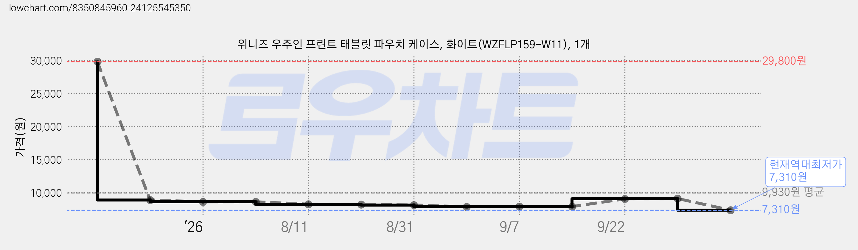 위니즈 우주인 프린트 태블릿 파우치 케이스, 화이트(WZFLP159-W11), 1개 가격 변동 차트, 현재가 7,310원, 역대최저가