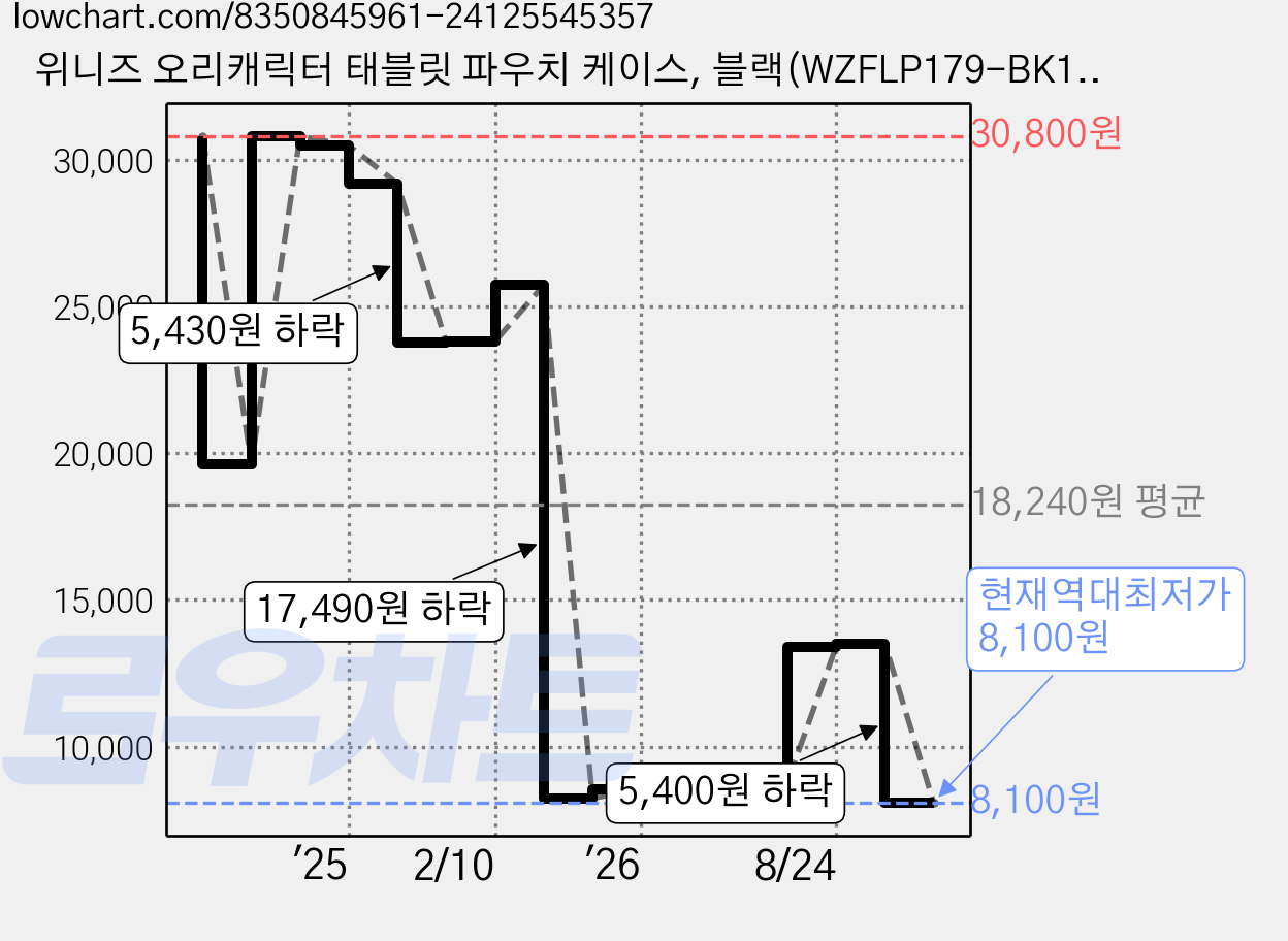 위니즈 오리캐릭터 태블릿 파우치 케이스, 블랙(WZFLP179-BK11), 1개 가격 변동 차트, 현재가 8,100원, 역대최저가
