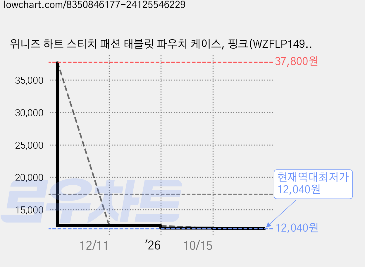 위니즈 하트 스티치 패션 태블릿 파우치 케이스, 핑크(WZFLP149-P13), 1개 가격 변동 차트, 현재가 12,040원, 역대최저가