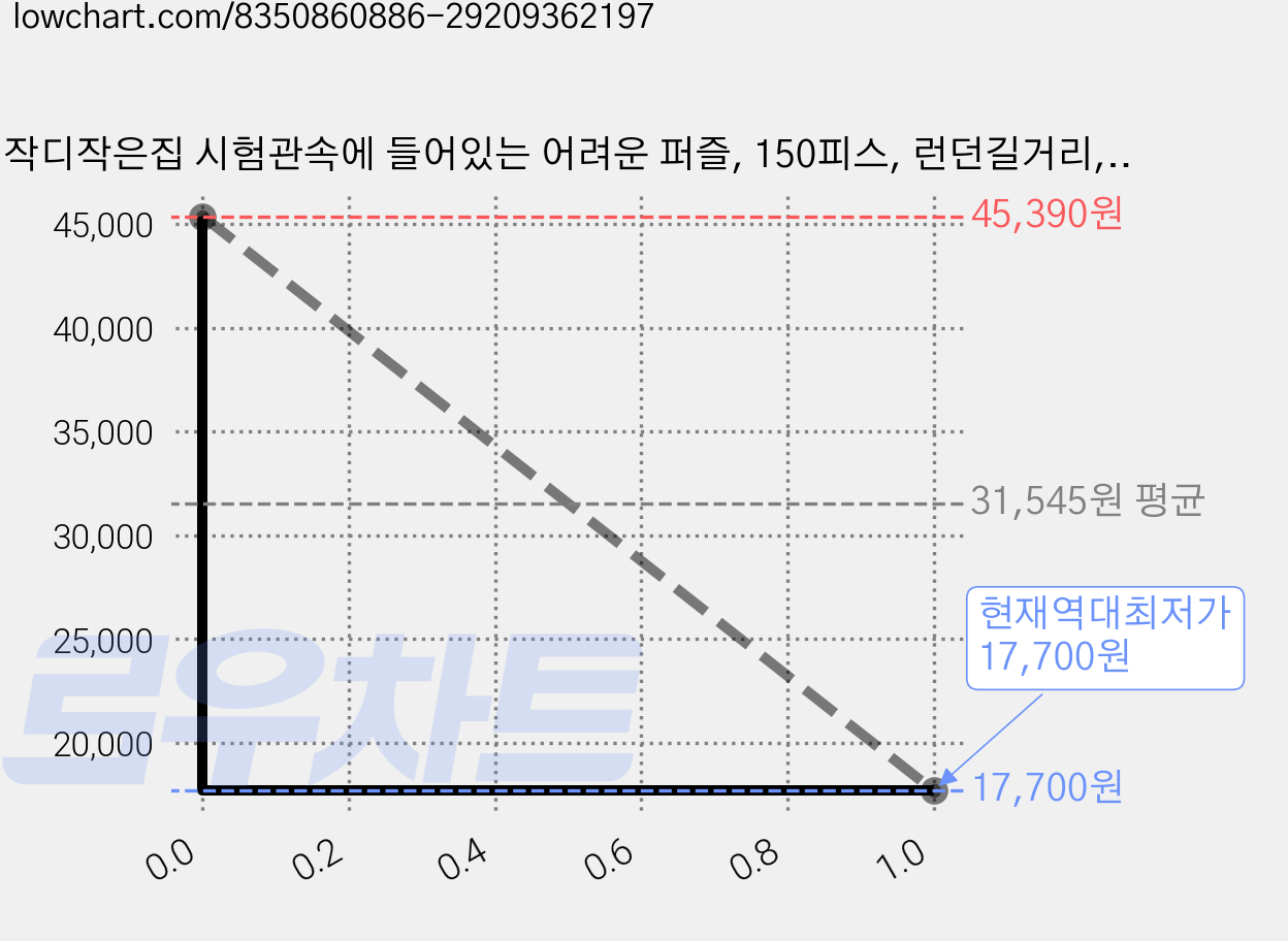 작디작은집 시험관속에 들어있는 어려운 퍼즐, 150피스, 런던길거리, 3개 가격 변동 차트, 현재가 17,700원, 역대최저가