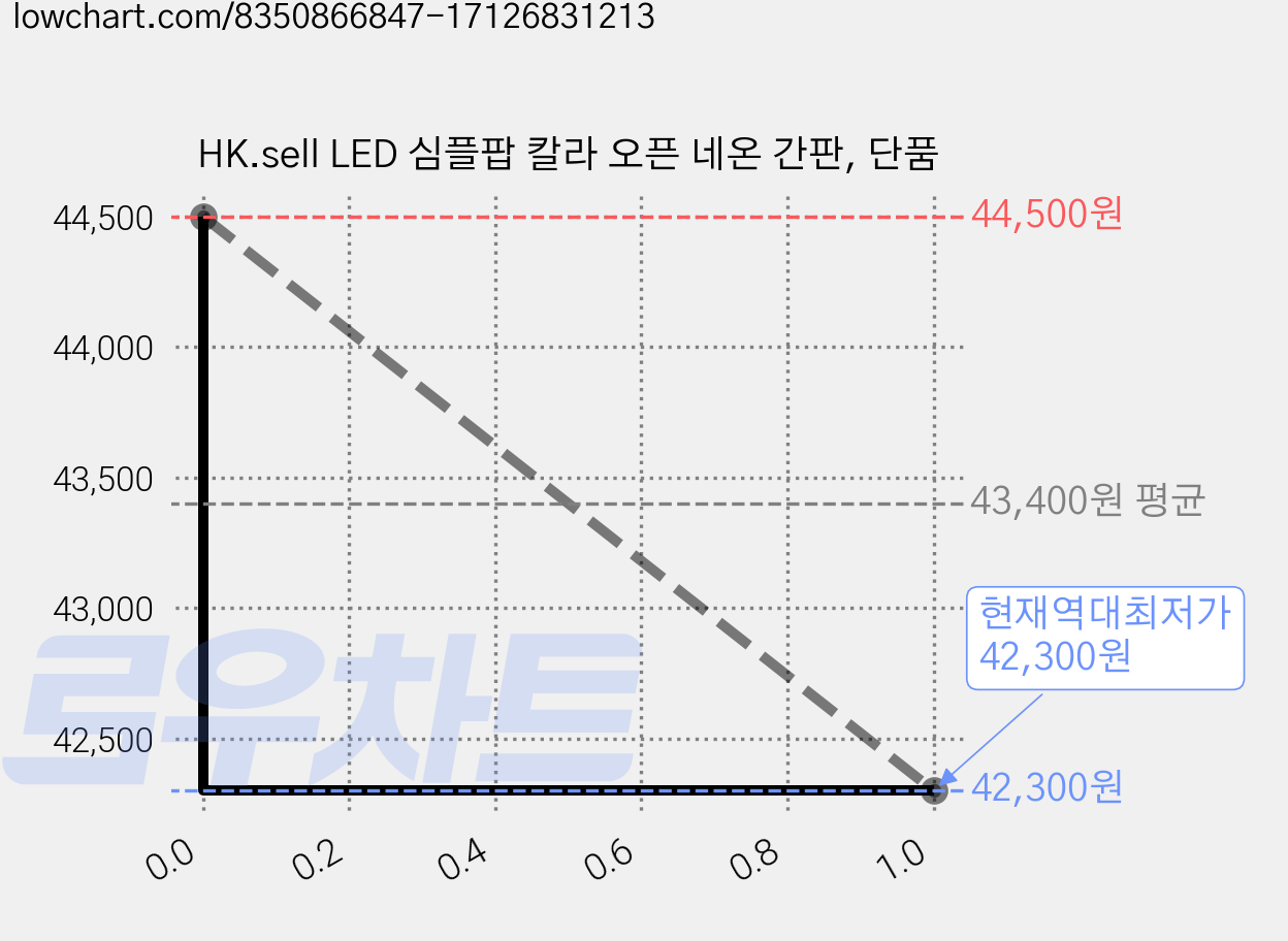 HK.sell LED 심플팝 칼라 오픈 네온 간판, 단품 가격 변동 차트, 현재가 42,300원, 역대최저가