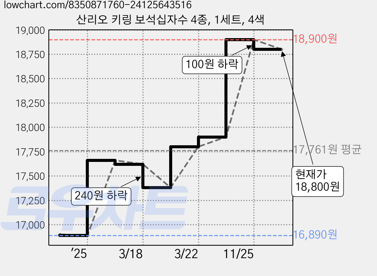 산리오 키링 보석십자수 4종, 1세트, 4색 가격 변동 차트, 현재가 18,800원, 관측 최저가 16,890원