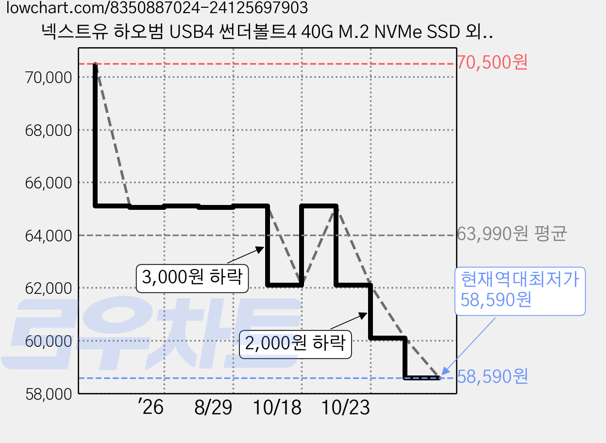 넥스트유 하오범 USB4 썬더볼트4 40G M.2 NVMe SSD 외장케이스, 1개, M2355U40 가격 변동 차트, 현재가 58,590원, 역대최저가