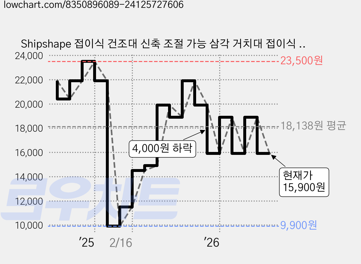 Shipshape 접이식 건조대 신축 조절 가능 삼각 거치대 접이식 빨래건조대 공간활용 빨래 건조대, 그레이 가격 변동 차트, 현재가 15,900원, 관측 최저가 9,900원