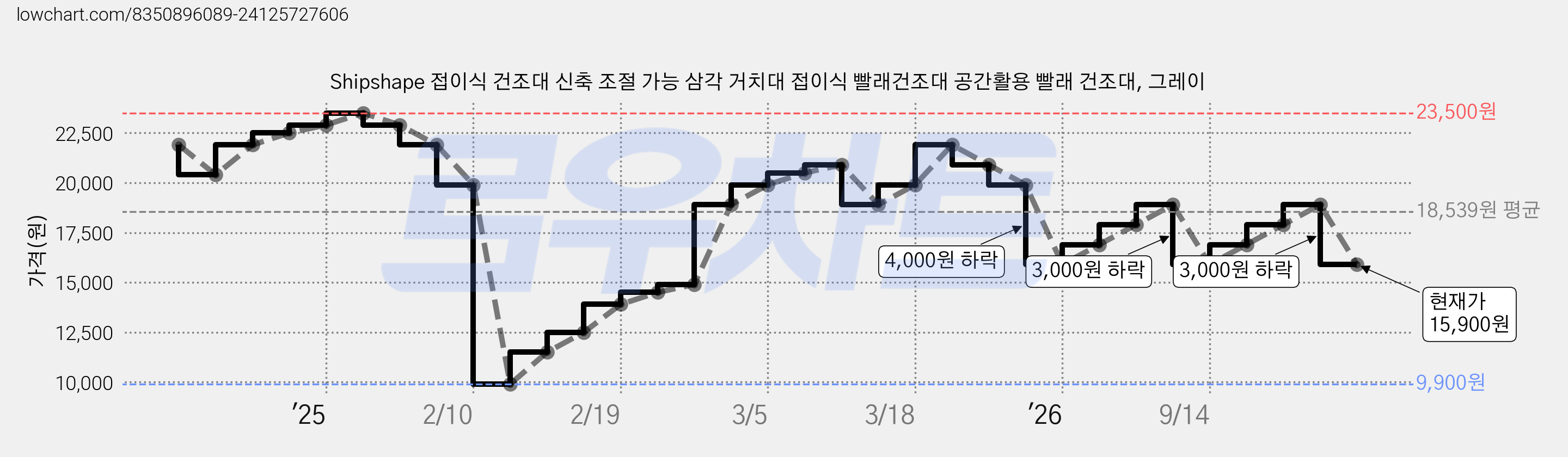 Shipshape 접이식 건조대 신축 조절 가능 삼각 거치대 접이식 빨래건조대 공간활용 빨래 건조대, 그레이 가격 변동 차트, 현재가 15,900원, 관측 최저가 9,900원
