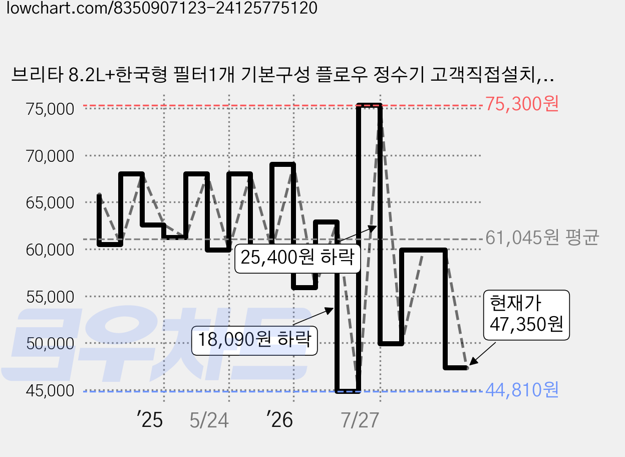 브리타 8.2L+한국형 필터1개 기본구성 플로우 정수기 고객직접설치, Flow 가격 변동 차트, 현재가 47,350원, 관측 최저가 44,810원
