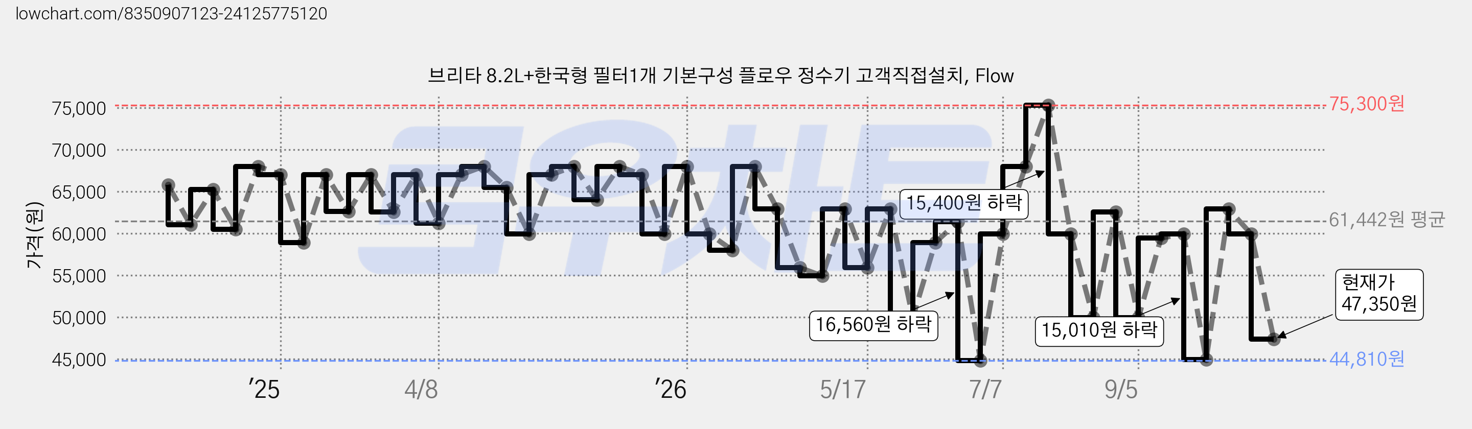 브리타 8.2L+한국형 필터1개 기본구성 플로우 정수기 고객직접설치, Flow 가격 변동 차트, 현재가 47,350원, 관측 최저가 44,810원