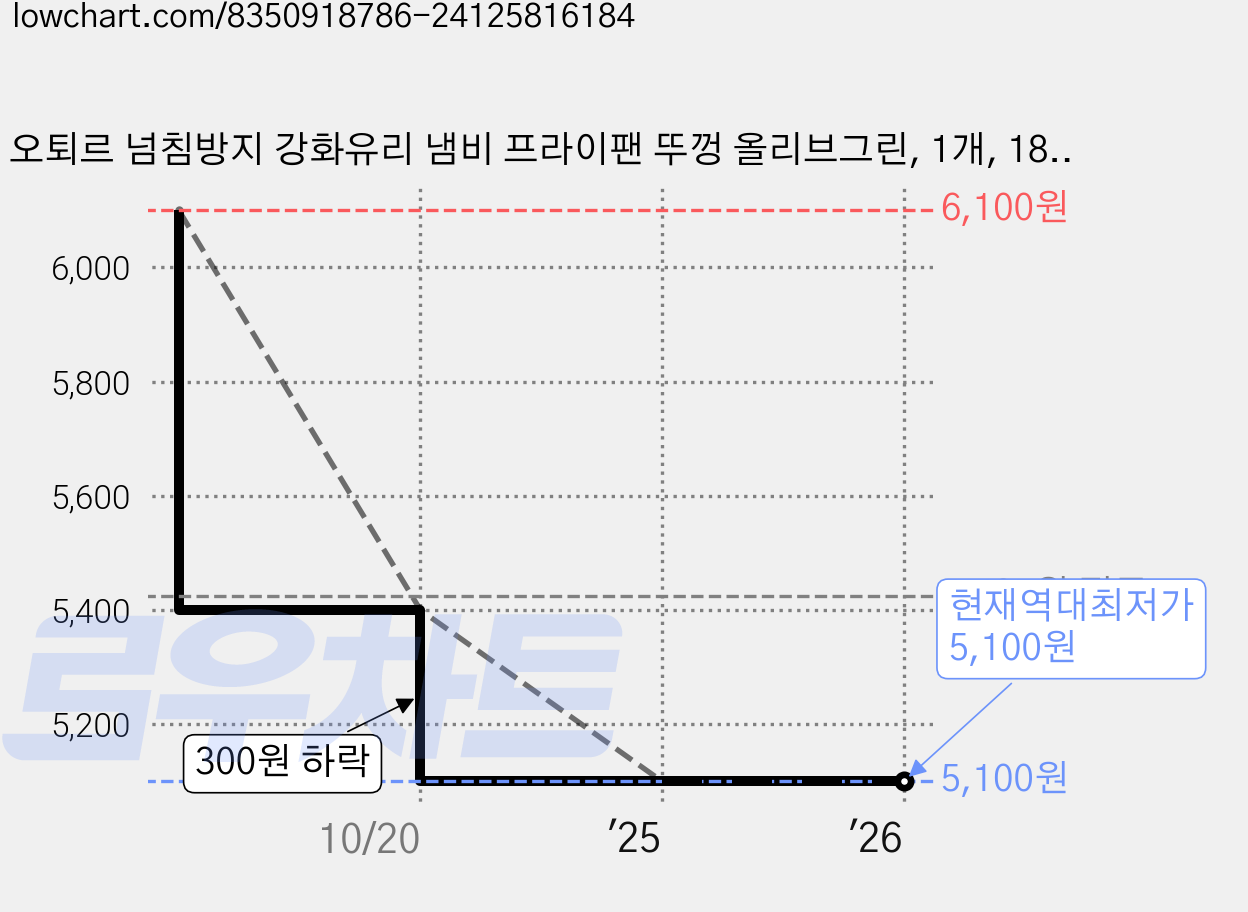 오퇴르 넘침방지 강화유리 냄비 프라이팬 뚜껑 올리브그린, 1개, 18cm 가격 변동 차트, 현재가 5,100원, 역대최저가