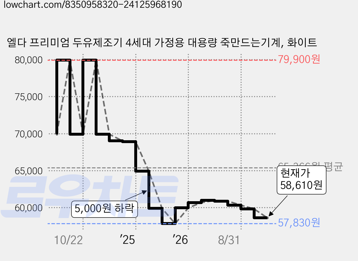 엘다 프리미엄 두유제조기 4세대 가정용 대용량 죽만드는기계, 화이트 가격 변동 차트, 현재가 58,610원, 관측 최저가 57,830원