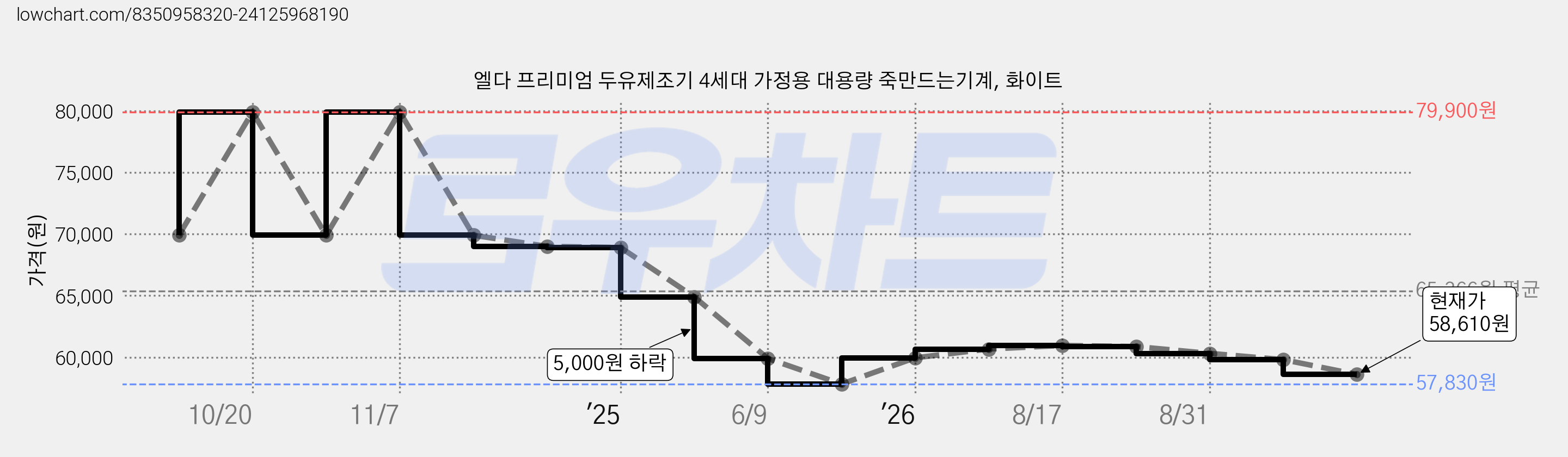 엘다 프리미엄 두유제조기 4세대 가정용 대용량 죽만드는기계, 화이트 가격 변동 차트, 현재가 58,610원, 관측 최저가 57,830원