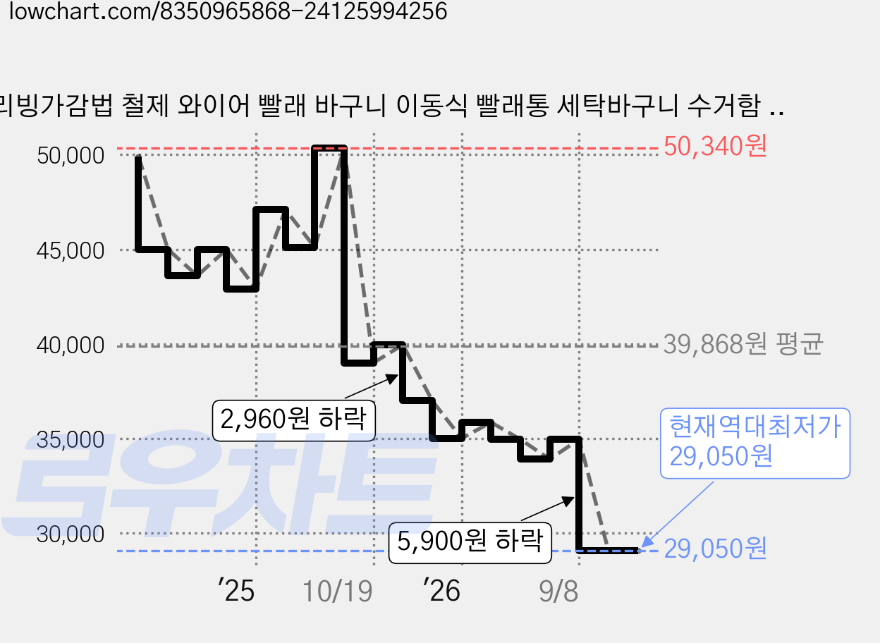 리빙가감법 철제 와이어 빨래 바구니 이동식 빨래통 세탁바구니 수거함 보관함 대용량 2단 빨래바구니 철재, 화이트 가격 변동 차트, 현재가 29,050원, 역대최저가