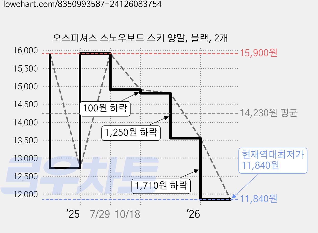 오스피셔스 스노우보드 스키 양말, 블랙, 2개 가격 변동 차트, 현재가 11,840원, 역대최저가