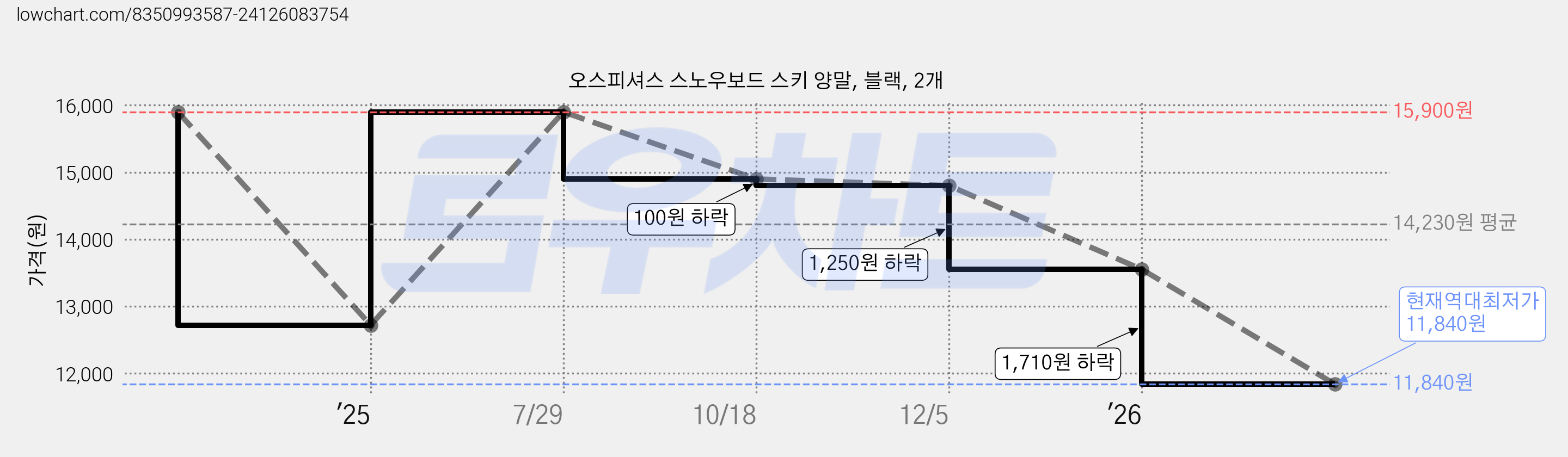 오스피셔스 스노우보드 스키 양말, 블랙, 2개 가격 변동 차트, 현재가 11,840원, 역대최저가