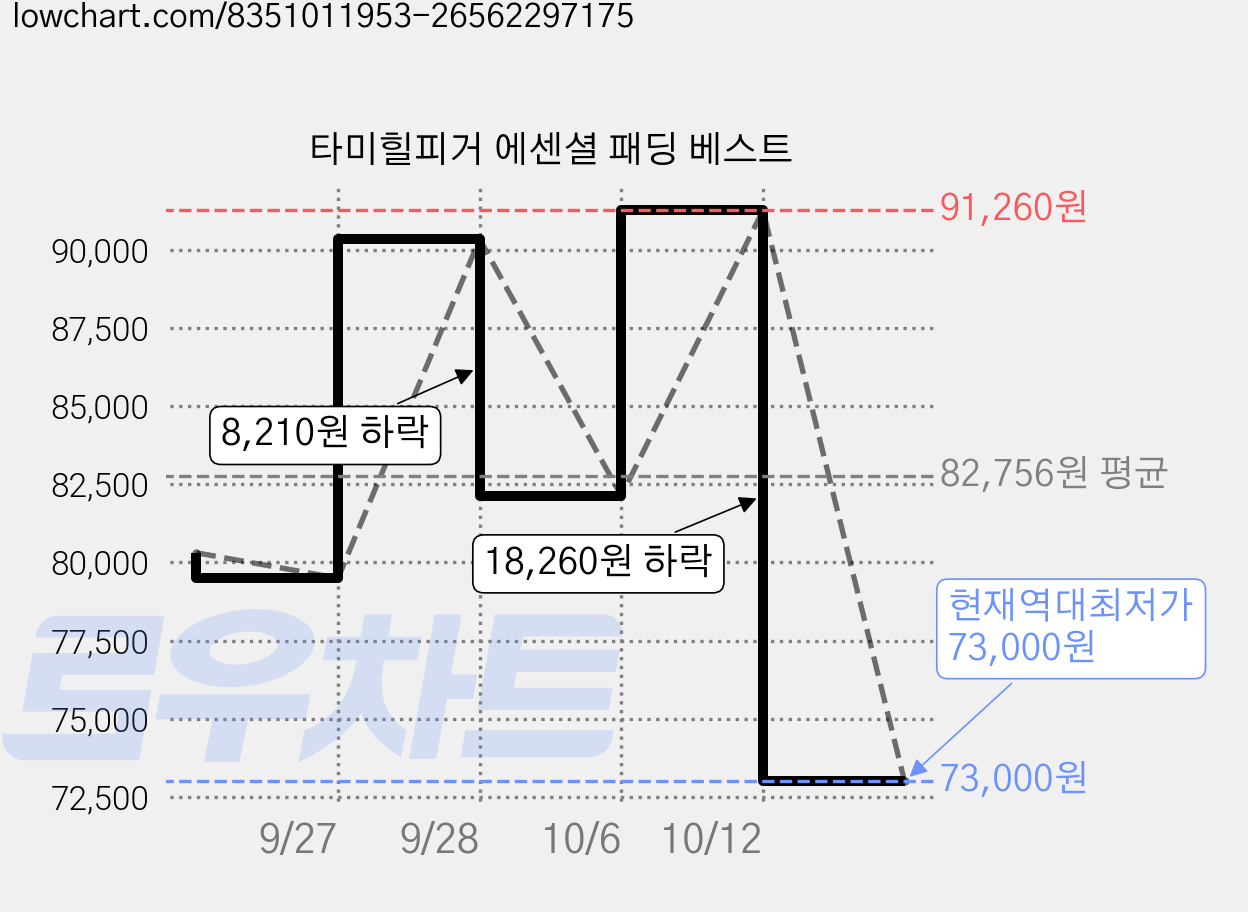 타미힐피거 에센셜 패딩 베스트 가격 변동 차트, 현재가 73,000원, 역대최저가