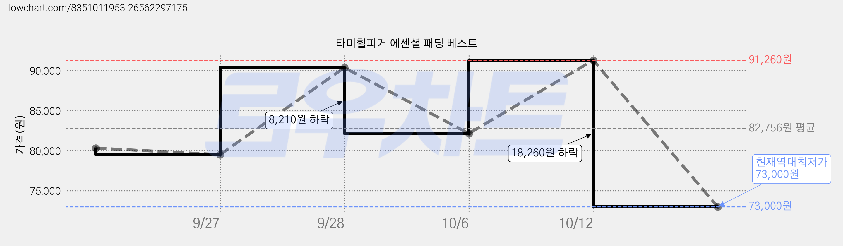 타미힐피거 에센셜 패딩 베스트 가격 변동 차트, 현재가 73,000원, 역대최저가