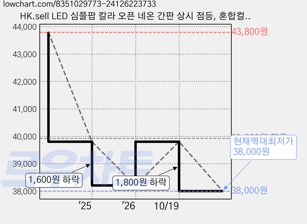 HK.sell LED 심플팝 칼라 오픈 네온 간판 상시 점등, 혼합컬러 가격 변동 차트, 현재가 38,000원, 역대최저가