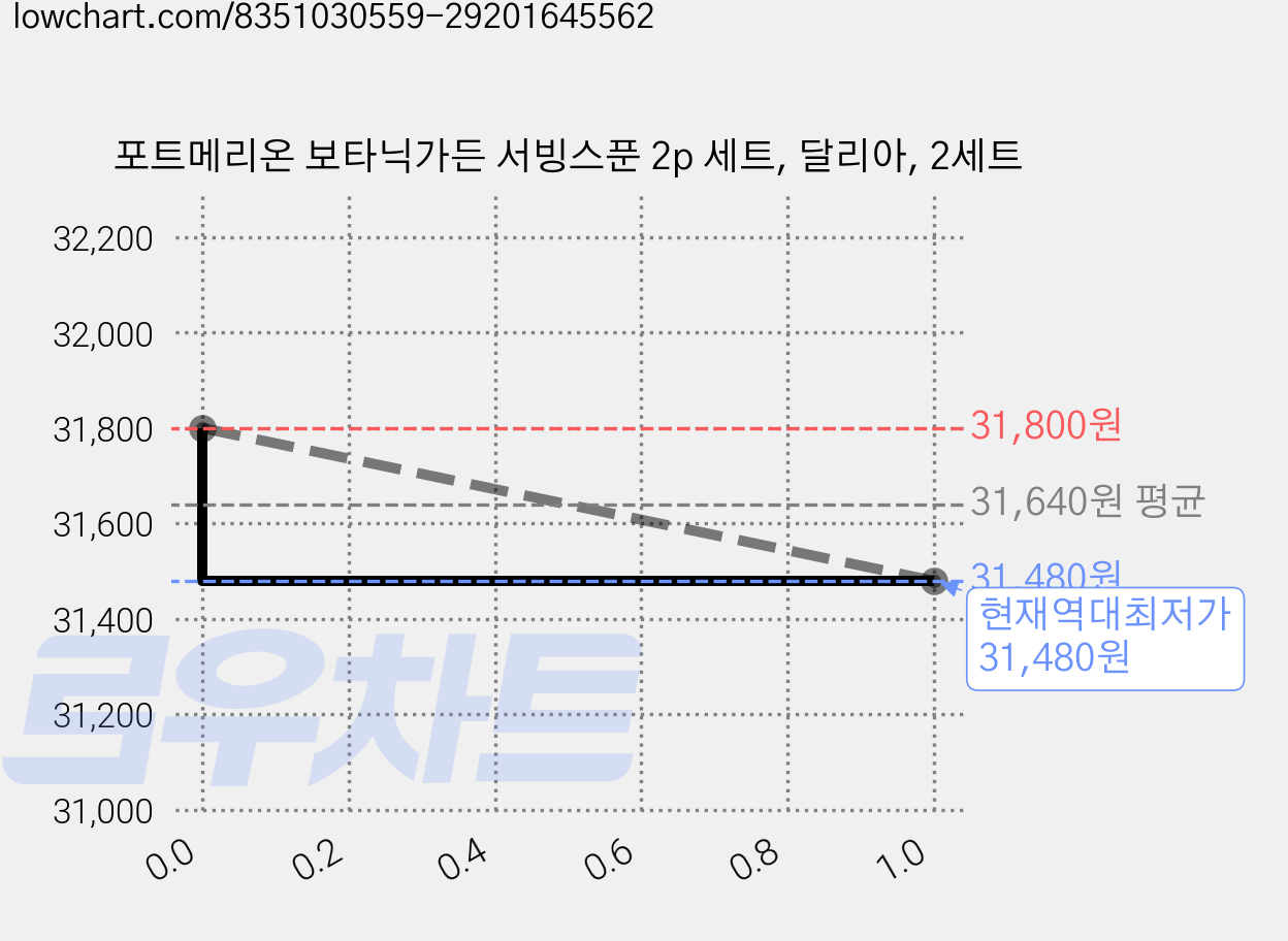 포트메리온 보타닉가든 서빙스푼 2p 세트, 달리아, 2세트 가격 변동 차트, 현재가 31,480원, 역대최저가