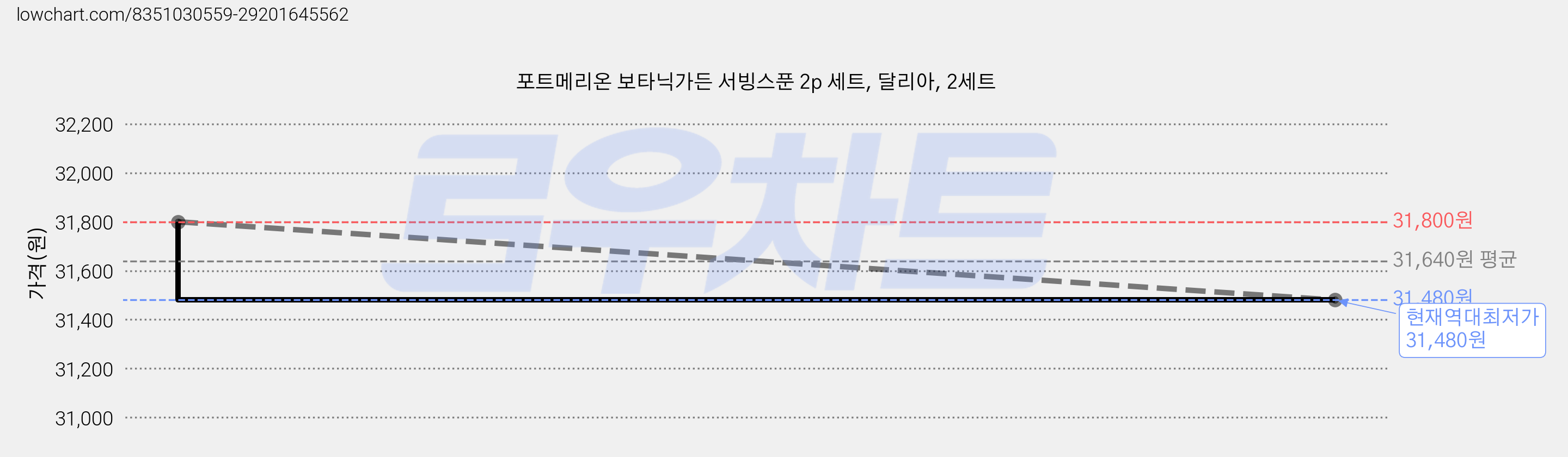 포트메리온 보타닉가든 서빙스푼 2p 세트, 달리아, 2세트 가격 변동 차트, 현재가 31,480원, 역대최저가