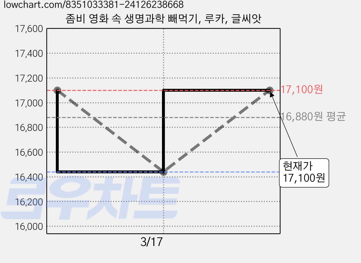 좀비 영화 속 생명과학 빼먹기, 루카, 글씨앗 가격 변동 차트, 현재가 17,100원, 관측 최저가 16,440원