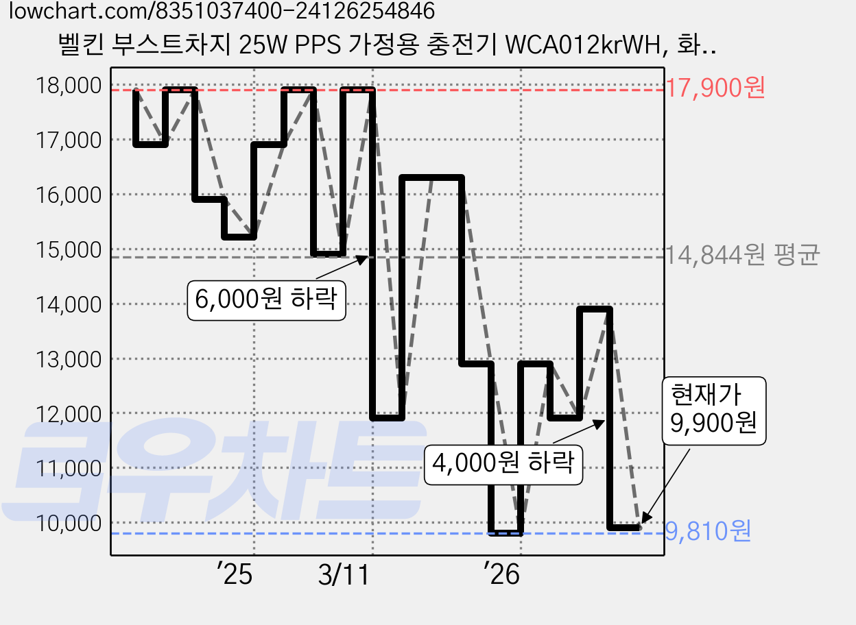 벨킨 부스트차지 25W PPS 가정용 충전기 WCA012krWH, 화이트, 1개 가격 변동 차트, 현재가 9,900원, 관측 최저가 9,810원