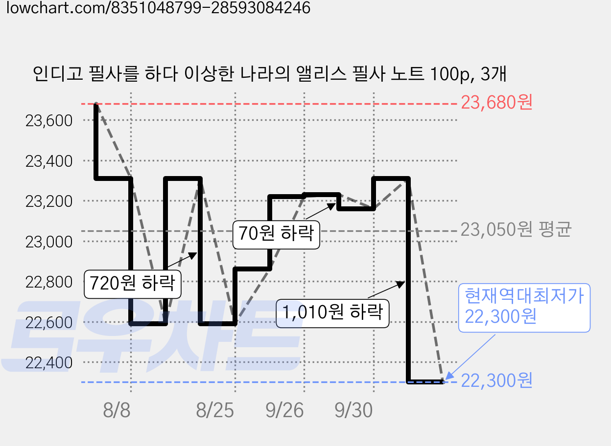 인디고 필사를 하다 이상한 나라의 앨리스 필사 노트 100p, 3개 가격 변동 차트, 현재가 22,300원, 역대최저가