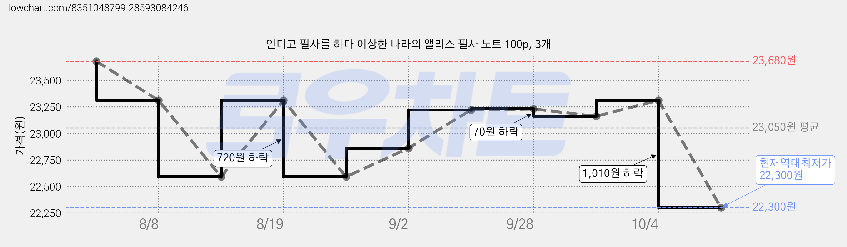 인디고 필사를 하다 이상한 나라의 앨리스 필사 노트 100p, 3개 가격 변동 차트, 현재가 22,300원, 역대최저가