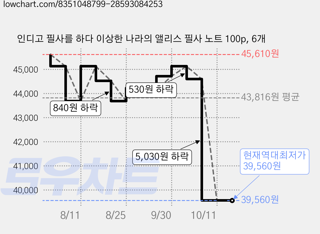 인디고 필사를 하다 이상한 나라의 앨리스 필사 노트 100p, 6개 가격 변동 차트, 현재가 39,560원, 역대최저가