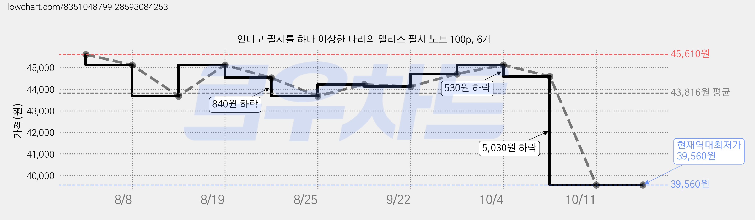 인디고 필사를 하다 이상한 나라의 앨리스 필사 노트 100p, 6개 가격 변동 차트, 현재가 39,560원, 역대최저가