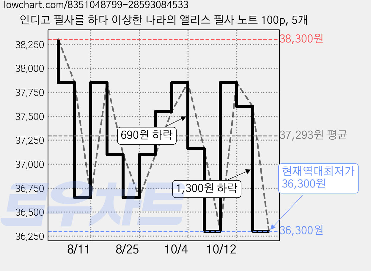 인디고 필사를 하다 이상한 나라의 앨리스 필사 노트 100p, 5개 가격 변동 차트, 현재가 36,300원, 역대최저가