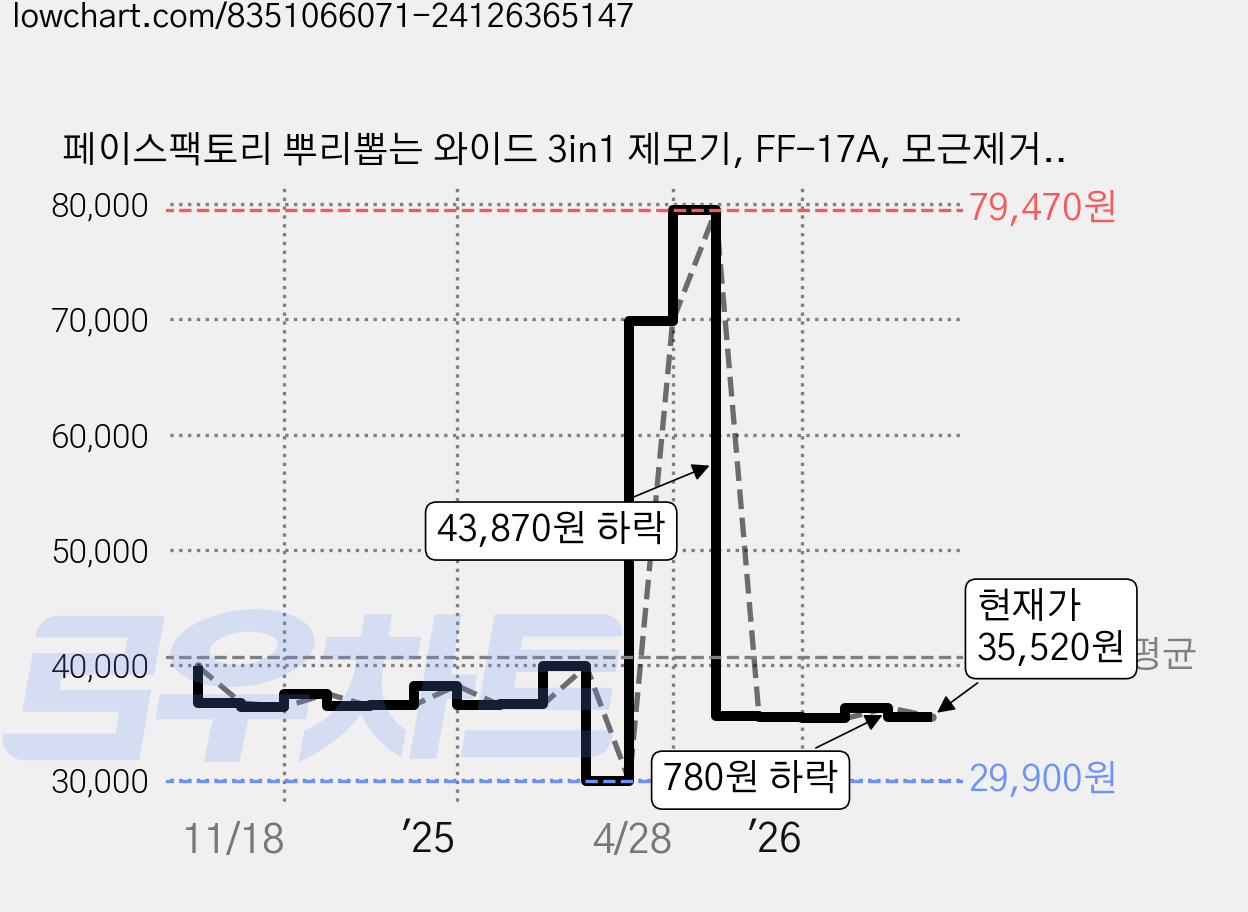 페이스팩토리 뿌리뽑는 와이드 3in1 제모기, FF-17A, 모근제거기 가격 변동 차트, 현재가 35,520원, 관측 최저가 29,900원