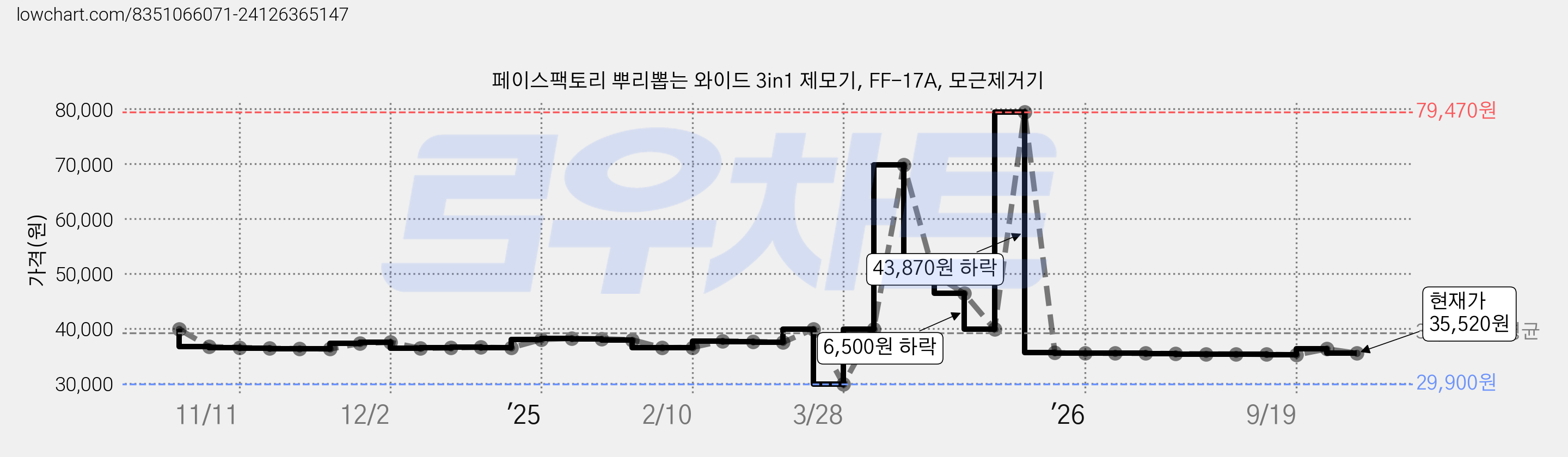 페이스팩토리 뿌리뽑는 와이드 3in1 제모기, FF-17A, 모근제거기 가격 변동 차트, 현재가 35,520원, 관측 최저가 29,900원