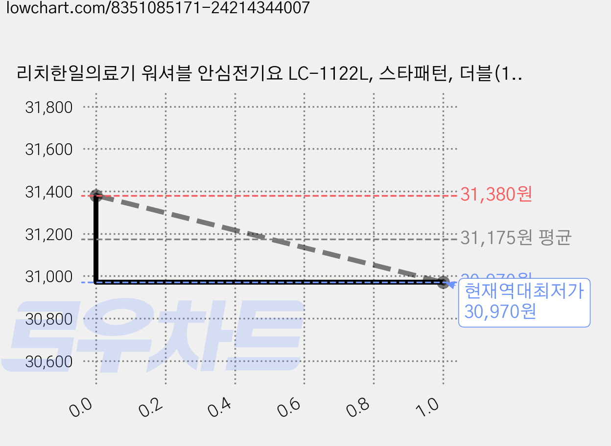 리치한일의료기 워셔블 안심전기요 LC-1122L, 스타패턴, 더블(135 x 180 cm) 가격 변동 차트, 현재가 30,970원, 역대최저가
