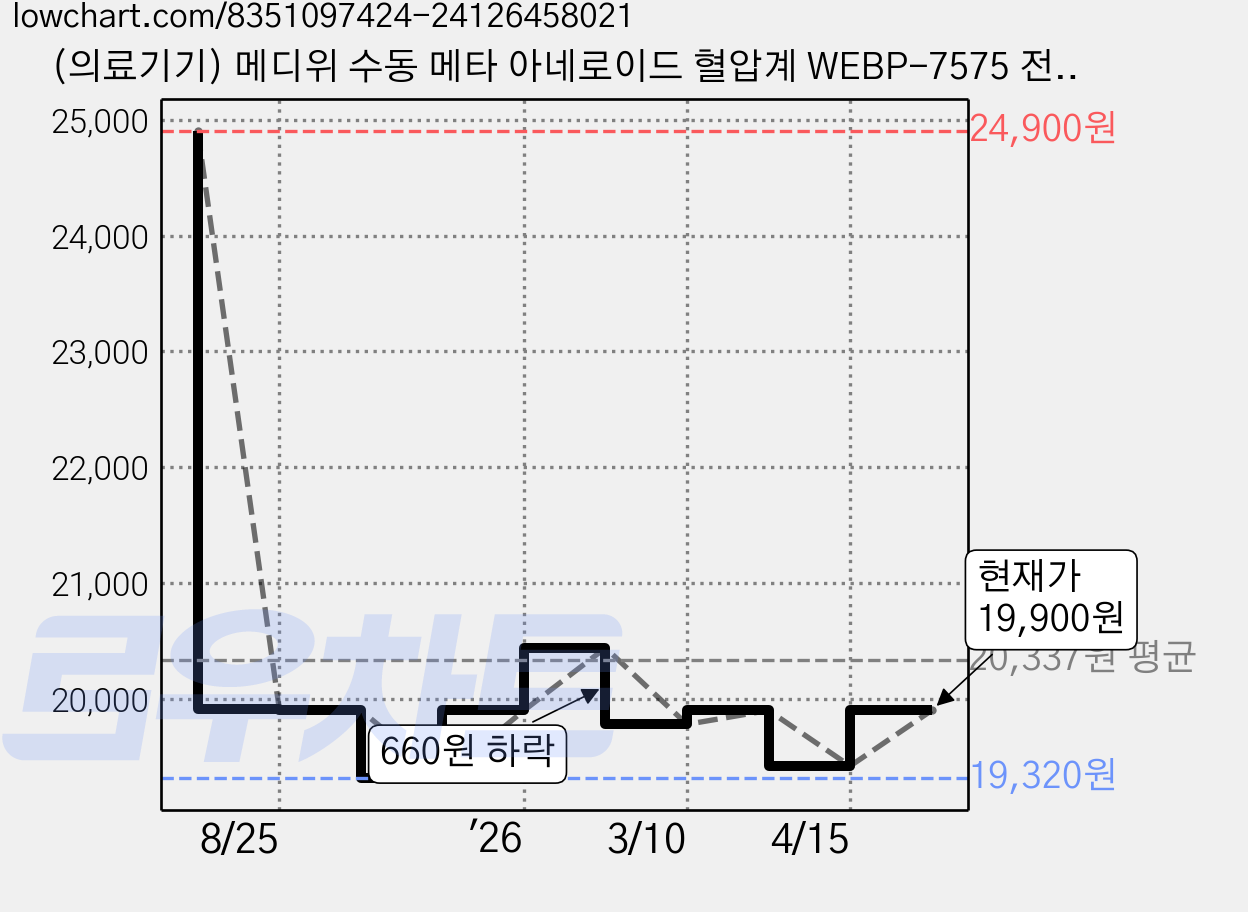 (의료기기) 메디위 수동 메타 아네로이드 혈압계 WEBP-7575 전문가용 혈압측정기, 1개 가격 변동 차트, 현재가 19,900원, 관측 최저가 19,320원