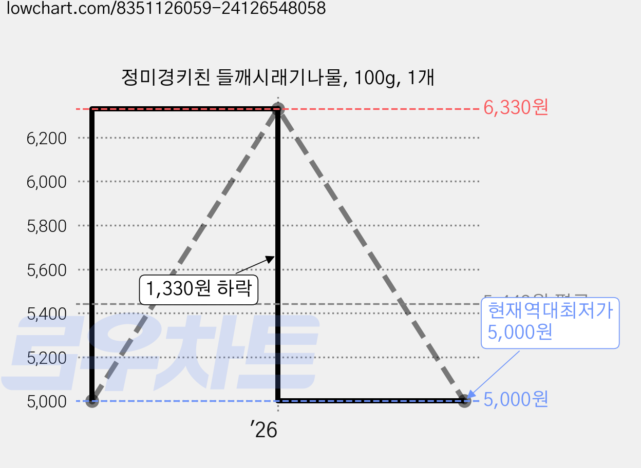 정미경키친 들깨시래기나물, 100g, 1개 가격 변동 차트, 현재가 5,000원, 역대최저가