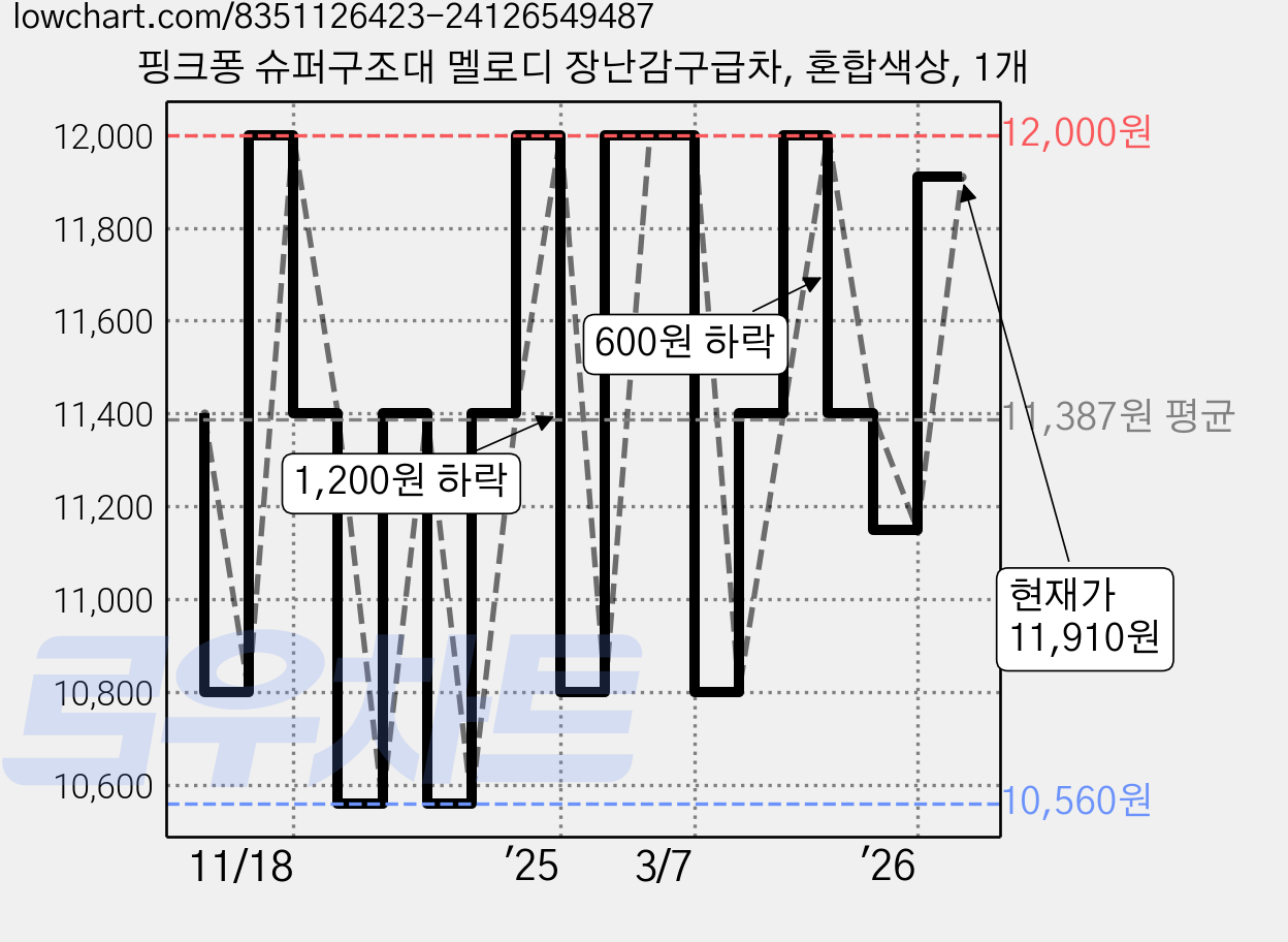 핑크퐁 슈퍼구조대 멜로디 장난감구급차, 혼합색상, 1개 가격 변동 차트, 현재가 11,910원, 관측 최저가 10,560원