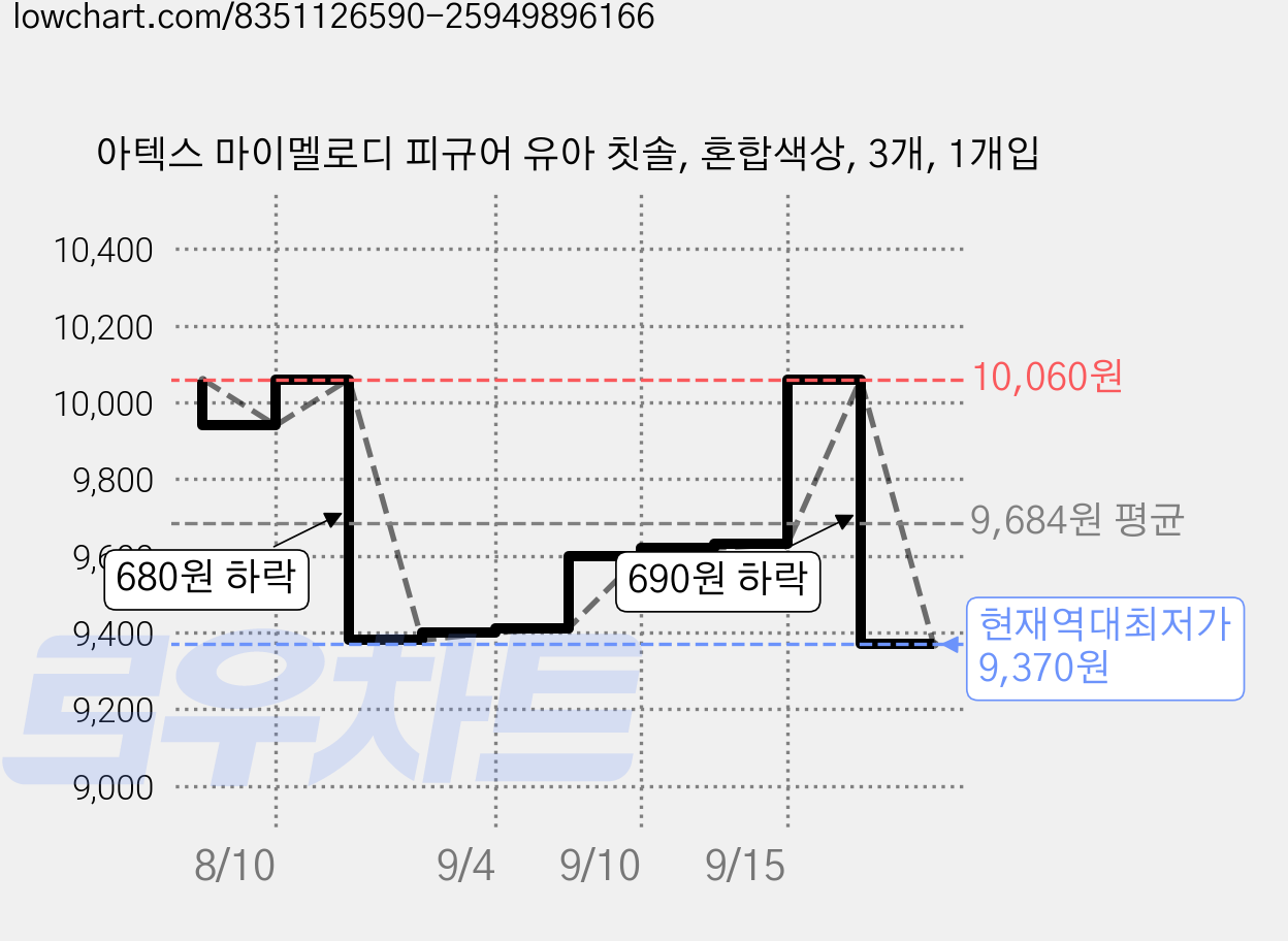 아텍스 마이멜로디 피규어 유아 칫솔, 혼합색상, 3개, 1개입 가격 변동 차트, 현재가 9,370원, 역대최저가