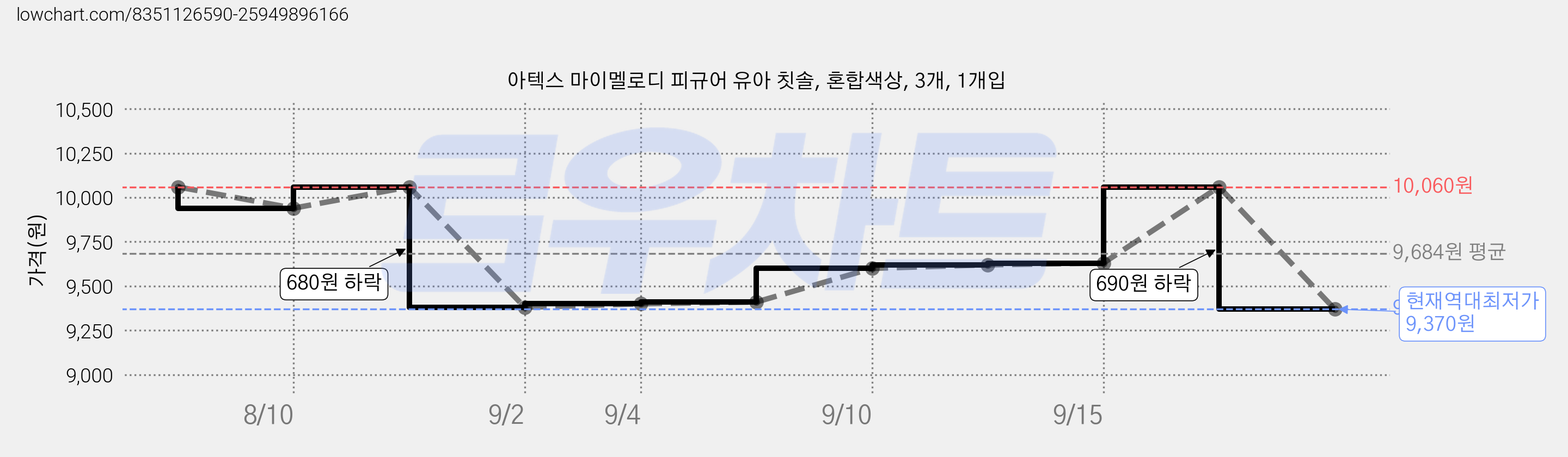 아텍스 마이멜로디 피규어 유아 칫솔, 혼합색상, 3개, 1개입 가격 변동 차트, 현재가 9,370원, 역대최저가
