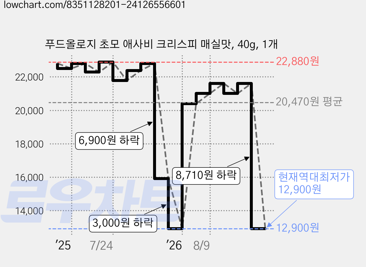 푸드올로지 초모 애사비 크리스피 매실맛, 40g, 1개 가격 변동 차트, 현재가 12,900원, 역대최저가