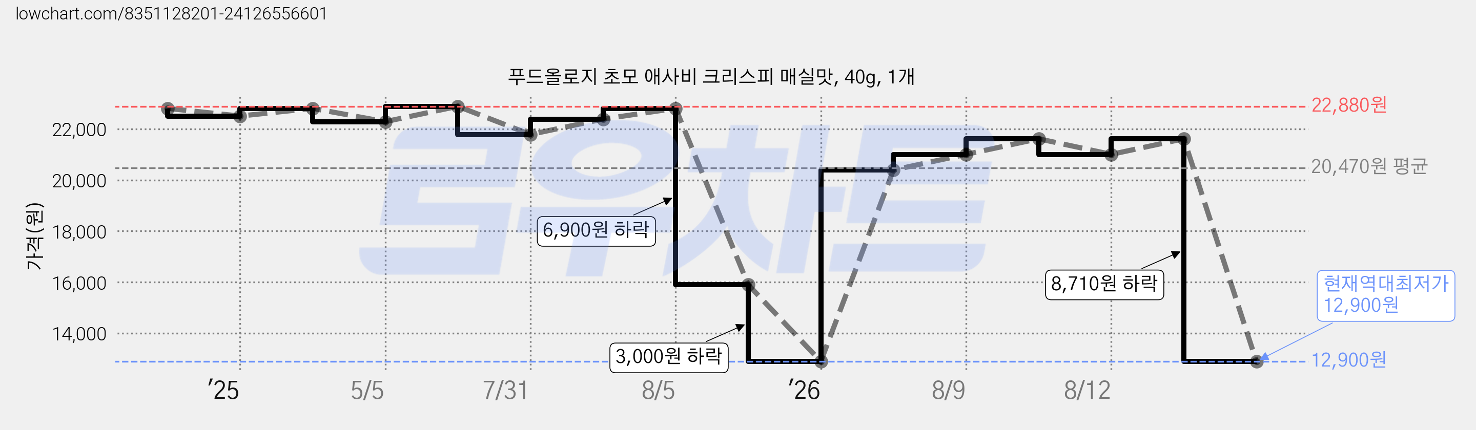 푸드올로지 초모 애사비 크리스피 매실맛, 40g, 1개 가격 변동 차트, 현재가 12,900원, 역대최저가