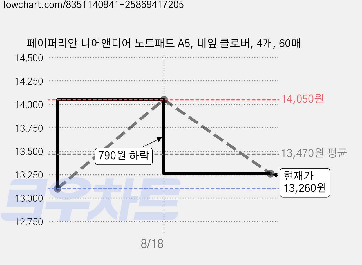 페이퍼리안 니어앤디어 노트패드 A5, 네잎 클로버, 4개, 60매 가격 변동 차트, 현재가 13,260원, 관측 최저가 13,100원
