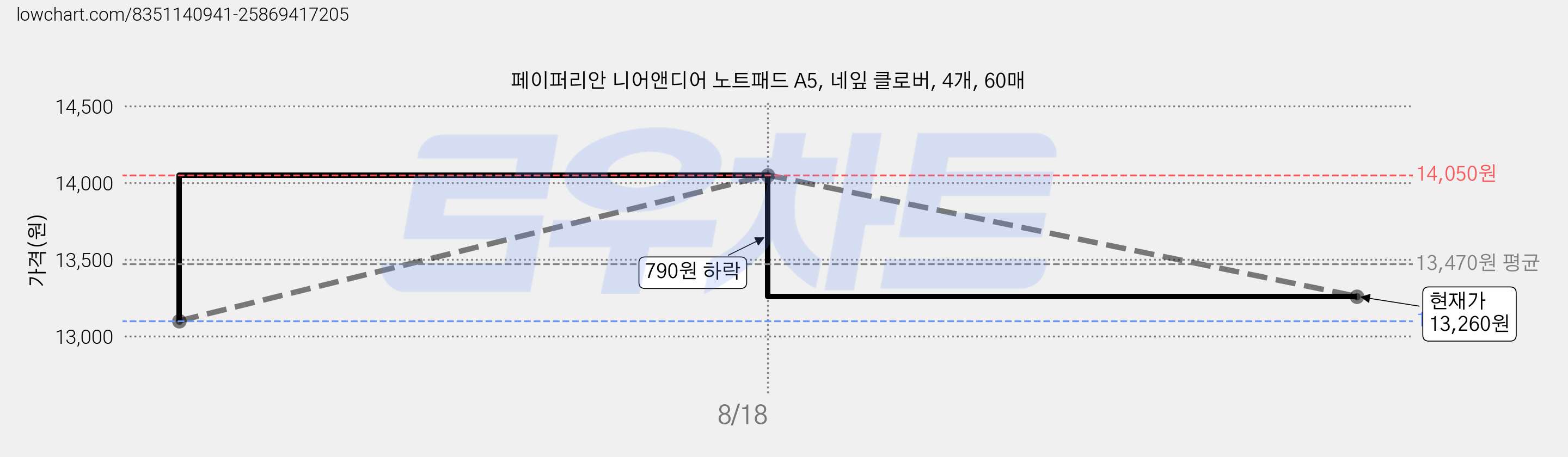 페이퍼리안 니어앤디어 노트패드 A5, 네잎 클로버, 4개, 60매 가격 변동 차트, 현재가 13,260원, 관측 최저가 13,100원