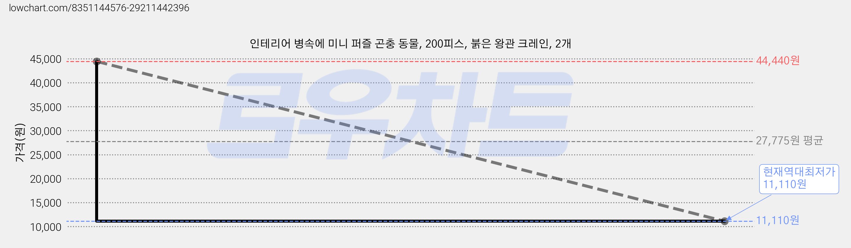 인테리어 병속에 미니 퍼즐 곤충 동물, 200피스, 붉은 왕관 크레인, 2개 가격 변동 차트, 현재가 11,110원, 역대최저가