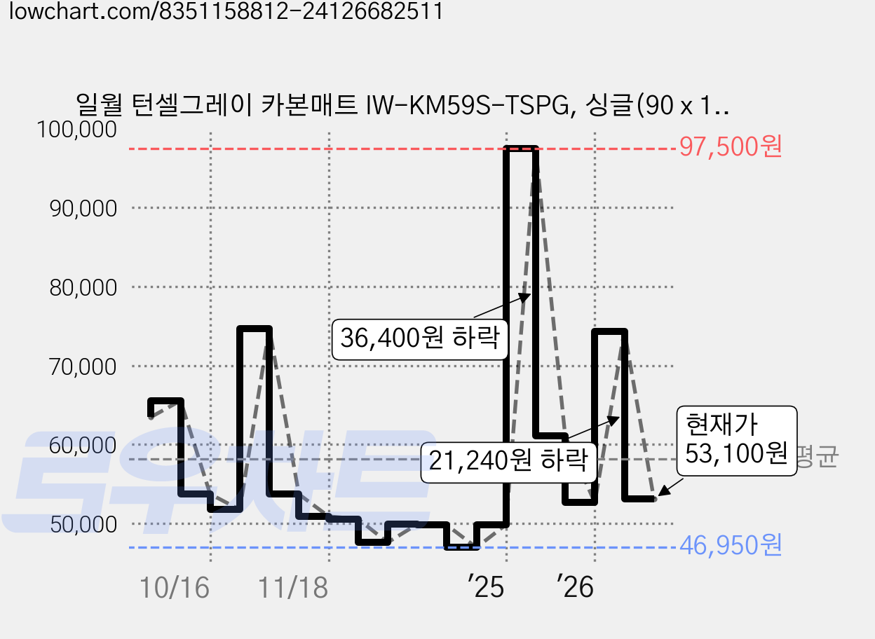 일월 턴셀그레이 카본매트 IW-KM59S-TSPG, 싱글(90 x 180 cm) 가격 변동 차트, 현재가 53,100원, 관측 최저가 44,860원