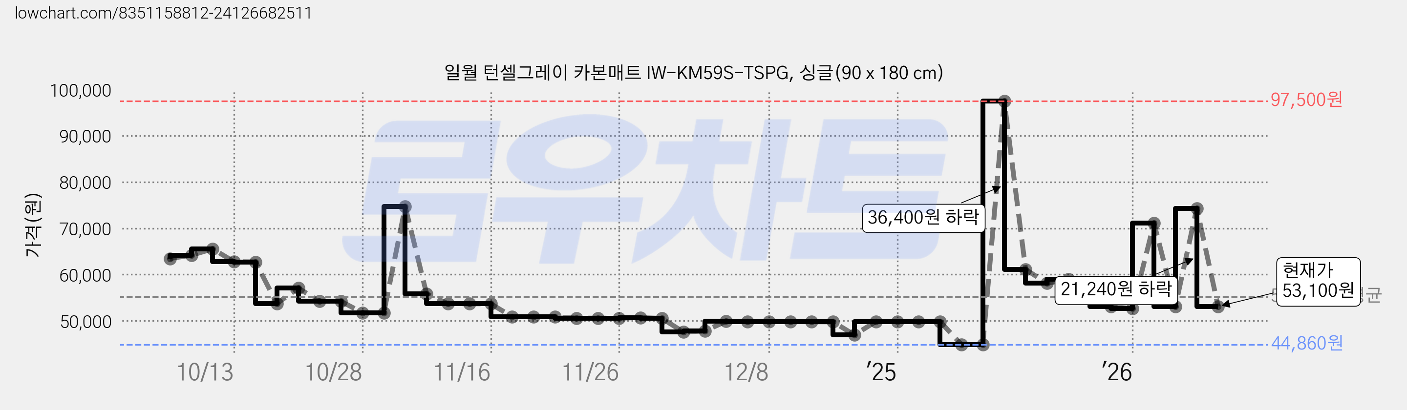 일월 턴셀그레이 카본매트 IW-KM59S-TSPG, 싱글(90 x 180 cm) 가격 변동 차트, 현재가 53,100원, 관측 최저가 44,860원