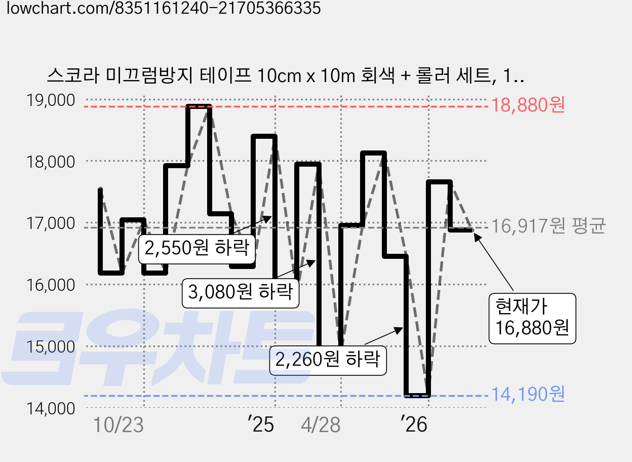 스코라 미끄럼방지 테이프 10cm x 10m 회색 + 롤러 세트, 1개 가격 변동 차트, 현재가 16,880원, 관측 최저가 14,190원