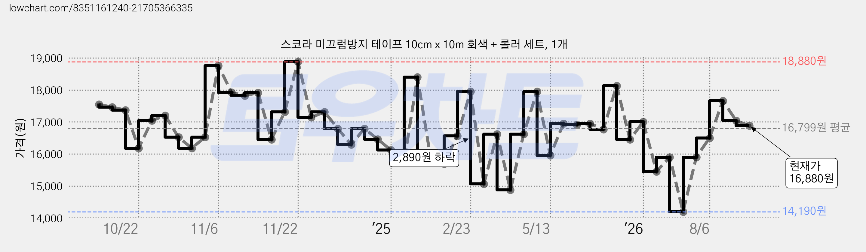 스코라 미끄럼방지 테이프 10cm x 10m 회색 + 롤러 세트, 1개 가격 변동 차트, 현재가 16,880원, 관측 최저가 14,190원