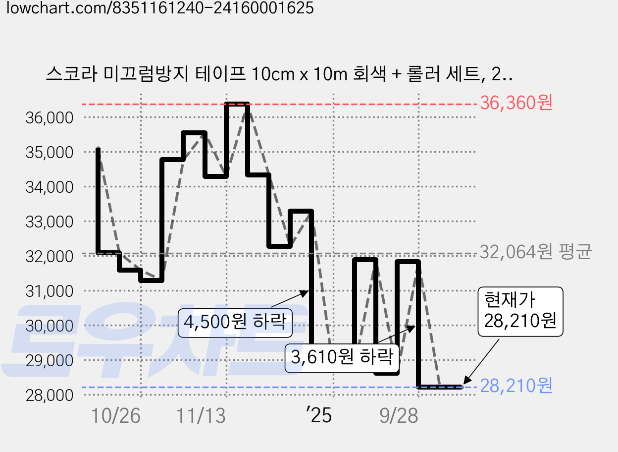 스코라 미끄럼방지 테이프 10cm x 10m 회색 + 롤러 세트, 2개 가격 변동 차트, 현재가 28,210원, 관측 최저가 27,640원