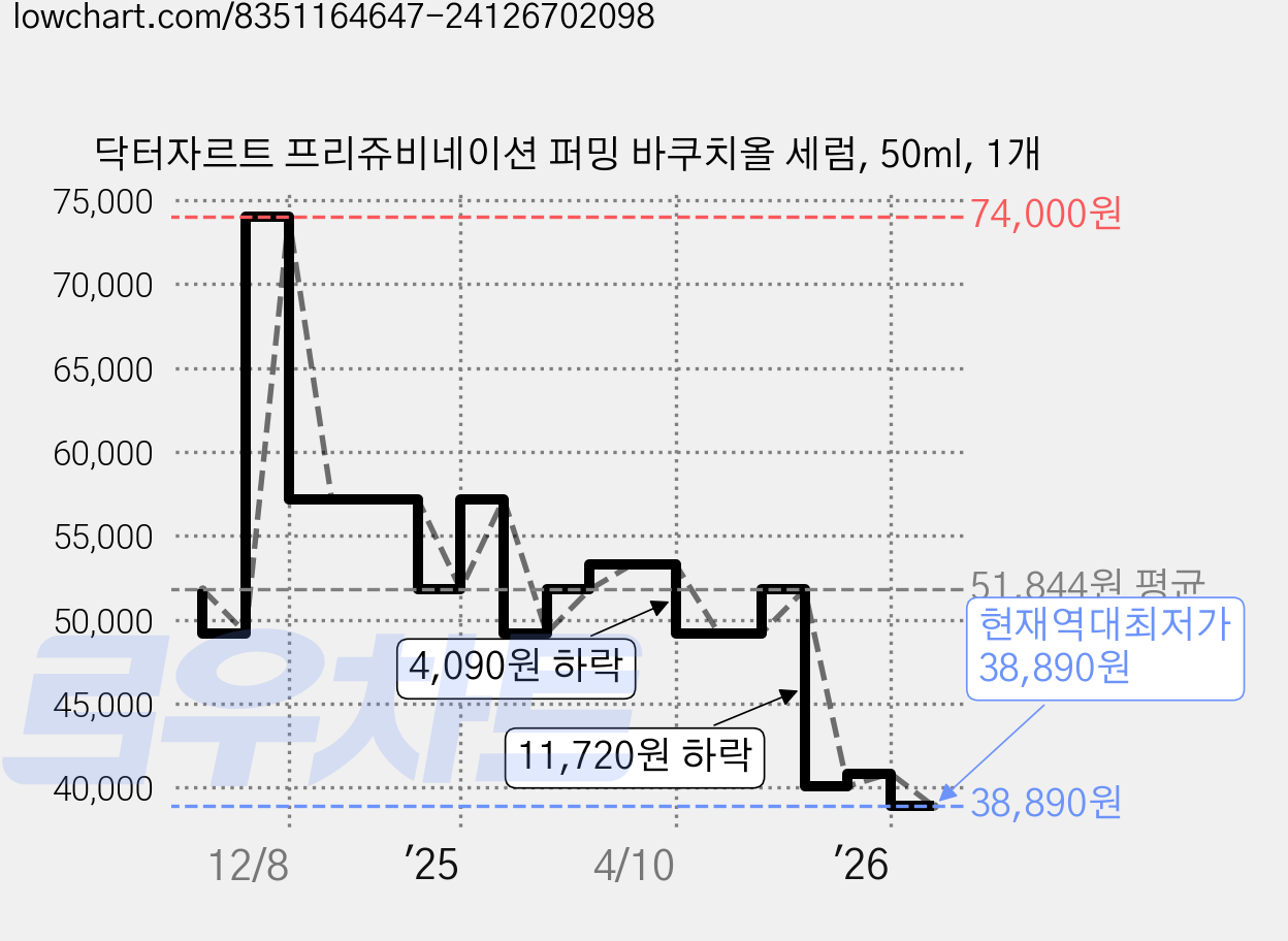 닥터자르트 프리쥬비네이션 퍼밍 바쿠치올 세럼, 50ml, 1개 가격 변동 차트, 현재가 38,890원, 역대최저가