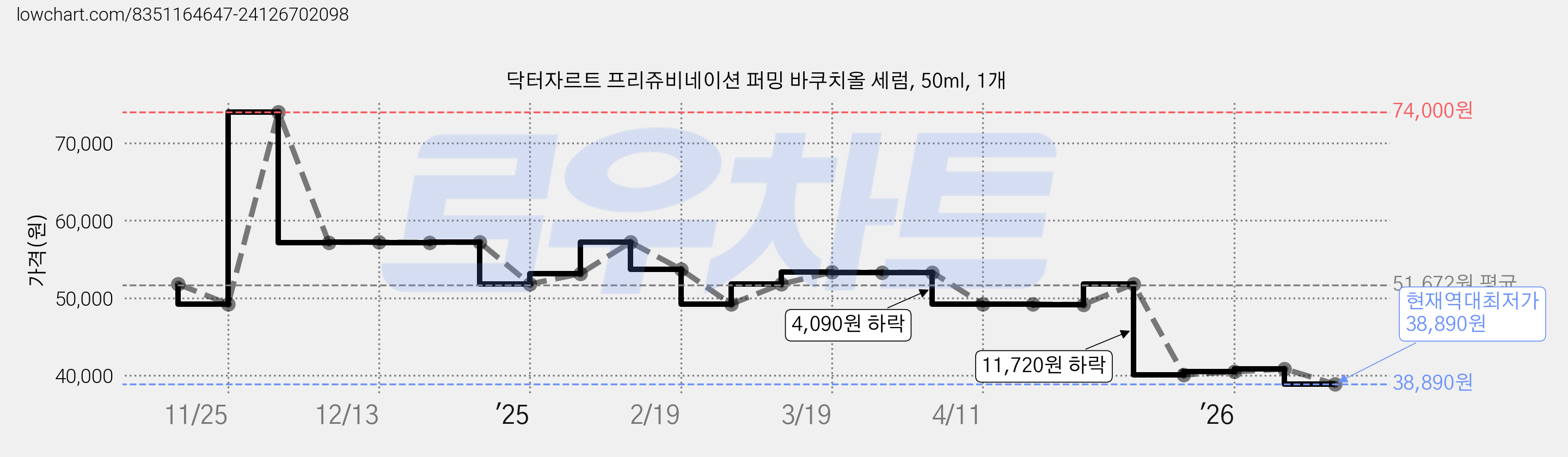 닥터자르트 프리쥬비네이션 퍼밍 바쿠치올 세럼, 50ml, 1개 가격 변동 차트, 현재가 38,890원, 역대최저가