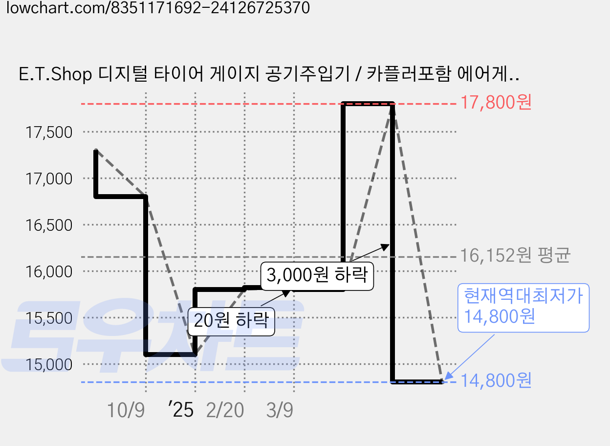 E.T.Shop 디지털 타이어 게이지 공기주입기 / 카플러포함 에어게이지 타이어 공기압 측정 주입체크 자동차 정비공구, 1개, 혼합색상 가격 변동 차트, 현재가 14,800원, 역대최저가